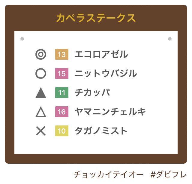 chokkaiteio's tweet photo. #カペラステークス #競馬 #競馬予想 #ダビフレ → https://t.co/zGg7wudr7F https://t.co/QPjFr2ckjc