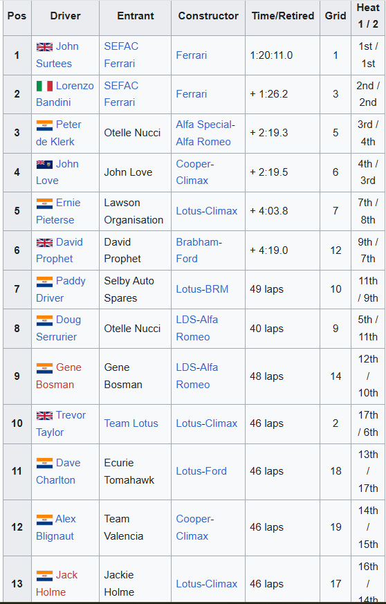 MsportXtra's tweet photo. #F1 #OnThisDay, December 14th. There was no F1 race on this day in history but there was the 1963 non-championship #RandGP, which was won by John Surtees. And @Anto_Giovinazzi is celebrating his 32nd birthday. #MsportXtra @UnracedF1 https://t.co/RaS15MqfgY