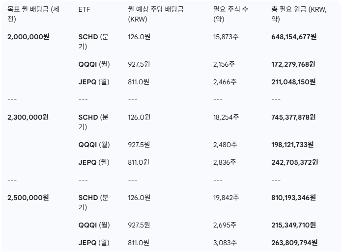 🤯 여러분의 월급 200만원이?!!
사실은 최소 '1.7억원'짜리 자산이라면?  
월급 200만원은 꽤 적어 보이지만, 
이게 배당금으로 나오려면 상상 이상의 원금이 필요합니다! 

💵 월 200만원 배당금 = 필요한 투자 원금 
* 🚀 고배당 ETF (QQQI): 최소 약 1억 7천 만 원 
* 💎 배당성장 ETF (SCHD): 최대
