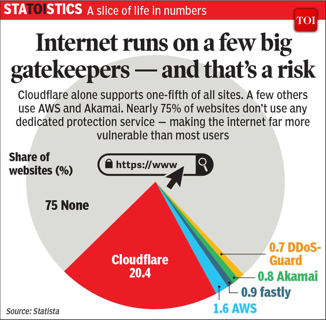 timesofindia's tweet photo. #STATOITICS | Internet runs on a few big gatekeepers and that's a risk
Read more in today's Times Of India print edition 📰https://t.co/JsjwOaqrMN https://t.co/Ff5kyExut3