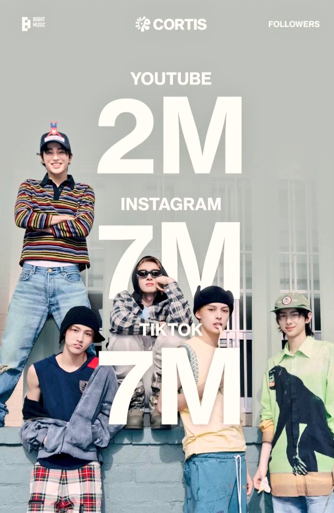 rahma29646's tweet photo. Congratulations @cortis_bighit On followers who continue to increase Hopefully COER will remain united.
#cortis #coer #bighitmusic #martin #james #junhoon #seonghyeon #keonho #코르티스 #강요자 #코르티스루키몬스터 #fypage #fypシviral https://t.co/WMrK0Z0QBv