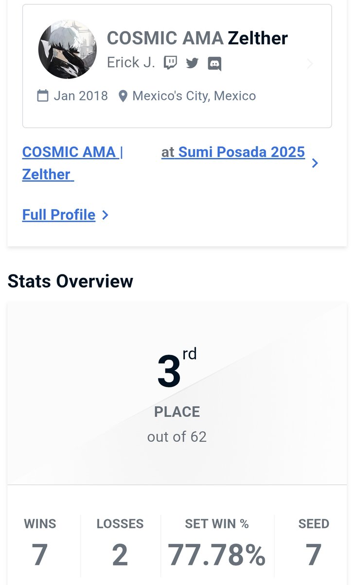 Quedando tercero en la Sumiposada perdiendo contra Cloudy y Mauu

Estuvo bien chingón 

PD: <a href="/AngelValde64157/">ADC/STI/NN/AMA| Angelin</a> ya llegó a su casa <a href="/Ozyroth/">Ozyroth</a>