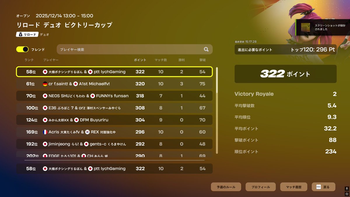 rxlxpm's tweet photo. 予選突破！！決勝ドル取りたい！ https://t.co/Rp9rvplw1f