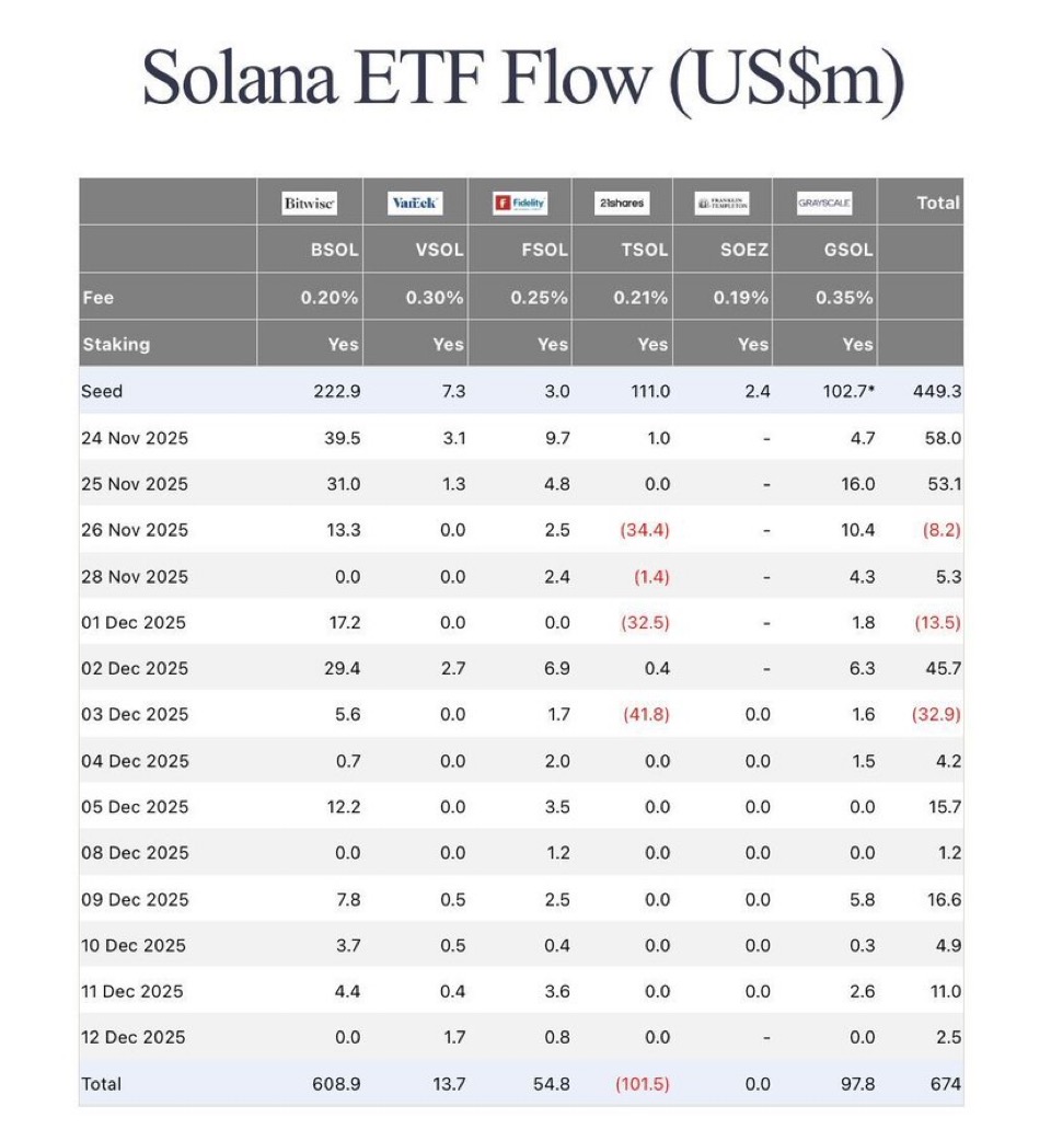 🚨 STRONG SIGNAL FOR SOLANA: $SOL ETFs have been seeing inflows for 7  consecutive days. Institutions and big investors are buying Solana. When  big money quietly enters, the long-term trend slowly shifts.
