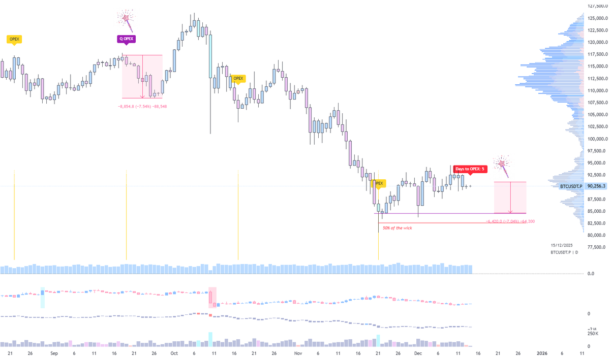 December triple witching post-effects 🪄

triple witching on Dec 19 (futures, options and index options all expiring the same day)

we'll see if we get a post-effect like last Sept 19 (also triple witching), when $BTC dropped 7–8%. Then we might tag 84–82k (50% of the wick)