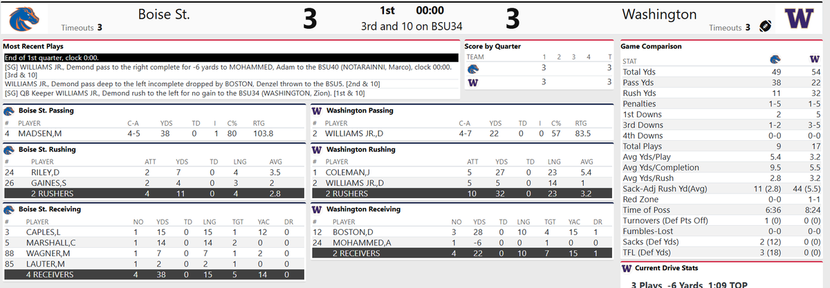 Ballgame_KTIK's tweet photo. #LABowl #BoiseState 3 - #Washington 3 end of 1Q
stats https://t.co/3gUcXd0dF8