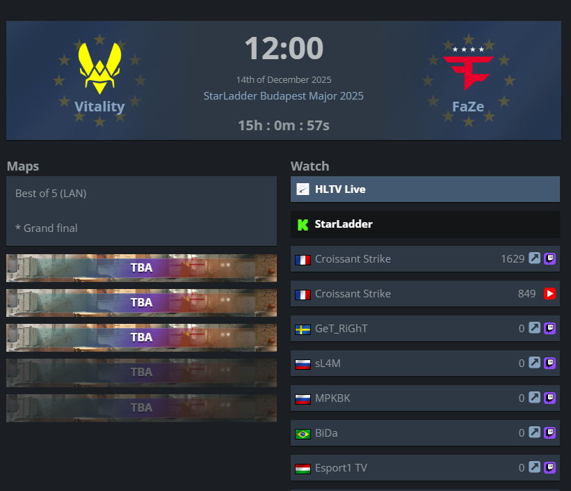 BagCalls's tweet image. CS2 Budapest Major Final!

Vitality vs FaZe  

@Polymarket and D U E L edition

FaZe have pulled off a miraculous run getting here, going from Stage 1 down 0-2 to Stage 2, Stage 3, quarters, and somehow coming back today down 4-8 on map 2 against Navi.

Vitality have showed…