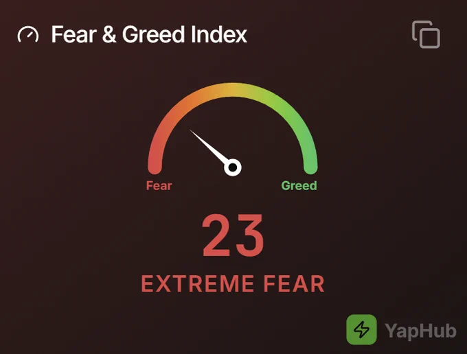 🔴COINTELGRAPH: "🚨 Aggiornamento: Il mercato è in estrema paura, ma il prezzo di $BTC raggiunge i $90.000."