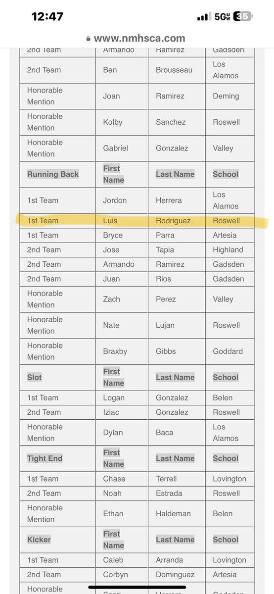 luis__3521's tweet photo. Blessed to be named 1st team All-State RB!! 🙏🏽🤟🏽@CoyotesRising @PrepRedzoneNM @PrepRedzone #AGTG https://t.co/RxLJMOxAKE