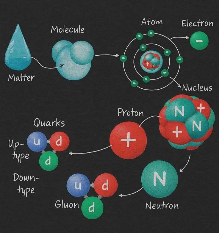 PhilosophyOfPhy's tweet photo. The hierarchical structure of matter, breaking it down from visible substances to their most fundamental components. https://t.co/xDSN0N5WPe