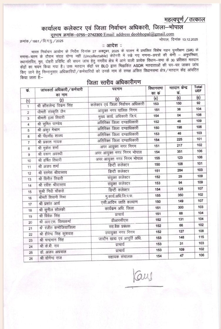 CollectorBhopal's tweet photo. कलेक्टर श्री कौशलेंद्र विक्रम सिंह सहित जिले के 551 अधिकारी/कर्मचारी करेंगे #ASDR सूची की जांच 

➡️सभी अधिकारी/कर्मचारियों को बूथ आवंटित

➡️दो दिवस (15 एवं 16 दिसंबर) में घर-घर जाकर करेंगे सत्यापन

➡️शेष 70% मतदान केंद्रों पर ASDR सूची की जांच SDM/ERO अपने स्तर से कराएं।

#SIR https://t.co/Ad3zntd0nY