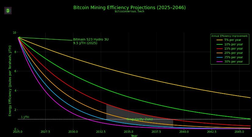 If we take the most efficient #bitcoin mining ASIC today and assume a (relatively) consistent rate of 15% - 25% improvement YoY, 

it is likely that we will see a 1 J/TH bitcoin mining ASIC sometime in between 2033-2039. 

#Energy 
#Efficiency
#bitcoinmining