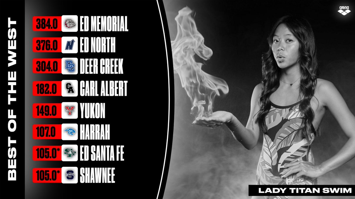 CAHS_SWIM's tweet image. Incredible meet against some incredible teams‼️ The West was all under one roof this weekend, and CA made a statement as the strongest 5A team in attendance! #IfOneThenAll #Day2Team #Family55 #BestOfTheWest25