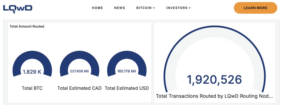 LQWD's fee generating Lightning Network infrastructure has now facilitated 1.9M transactions, routing 1.829K Bitcoin totalling over USD$165M in volume. Platform is capable of mass scaling along side rapid adoption of LN. 
🇨🇦 $LQWD 🇺🇸 $LQWDF