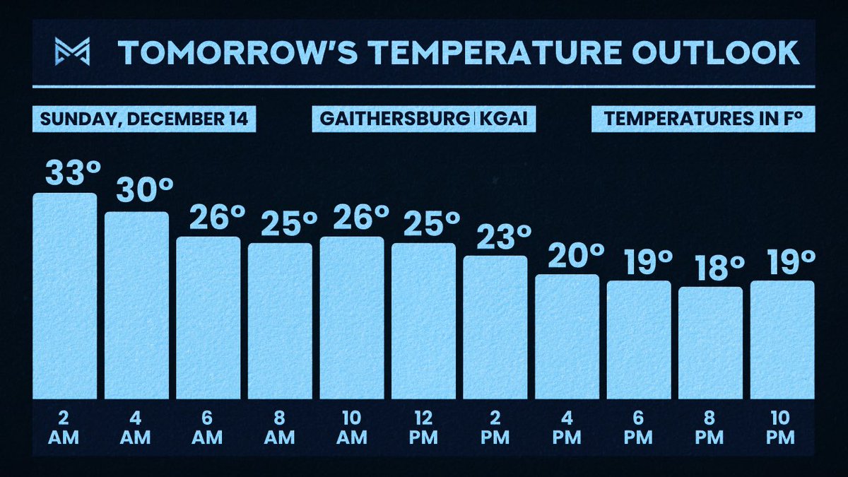 mococlosures's tweet image. Cold conditions will persist across Montgomery County on Sunday following overnight snowfall. Temperatures near the freezing mark early will gradually fall through the day, dropping into the 20s by afternoon and evening. (1/3)