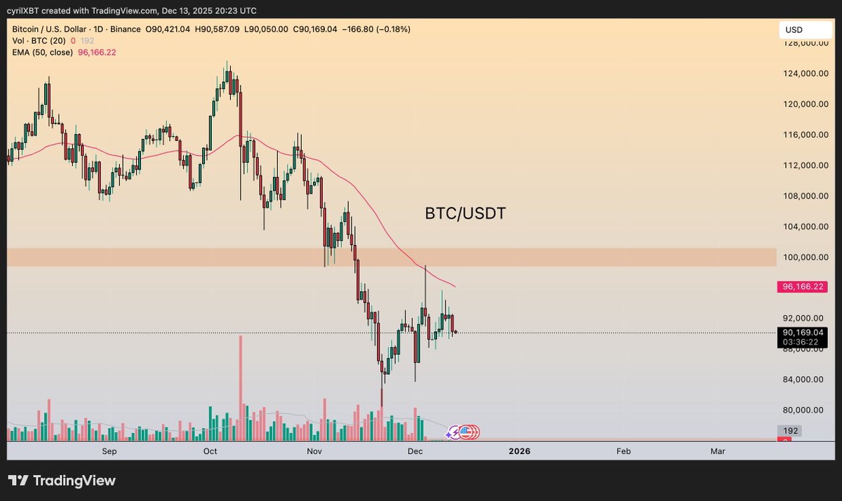 cyrilXBT's tweet image. BTC /USDT update 👀

Daily still in a clear downtrend.

Price stuck under the 50EMA (~96k) after getting slapped from the 100k supply zone, now chopping around 90k.

Until bulls reclaim 96–100k with volume, it’s just a bounce in a downtrend.

whats your take?
