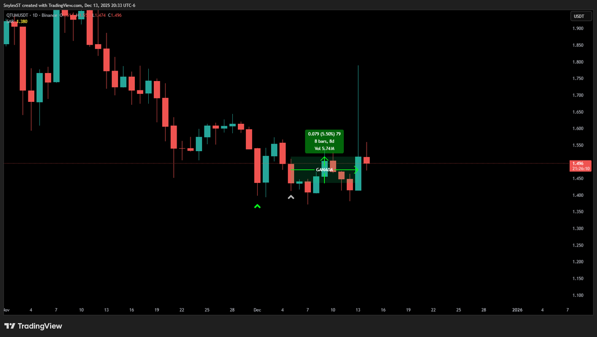Cierre de Operaciones hoy: 

$QTUM +5.50% ✅