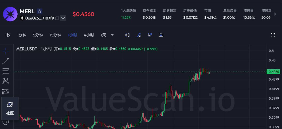 $MERL 最近这波反弹，24H 涨幅超过17%，价格一度突破0.44 USDT，现在在0.43-0.45区间震荡，市值也冲进了前100位，看起来势头不错。

但实际上，这更多是周末流动性较低时庄家拉盘的行为，容易诱导散户追多。

技术面上，0.44-0.46