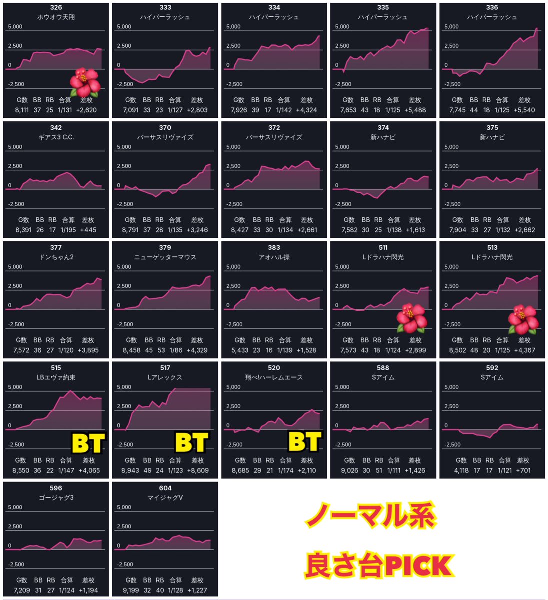 12/13📈 SAP野田 第二土曜日 🦑 総差枚+4.0万枚（+173/台） 第二土曜と