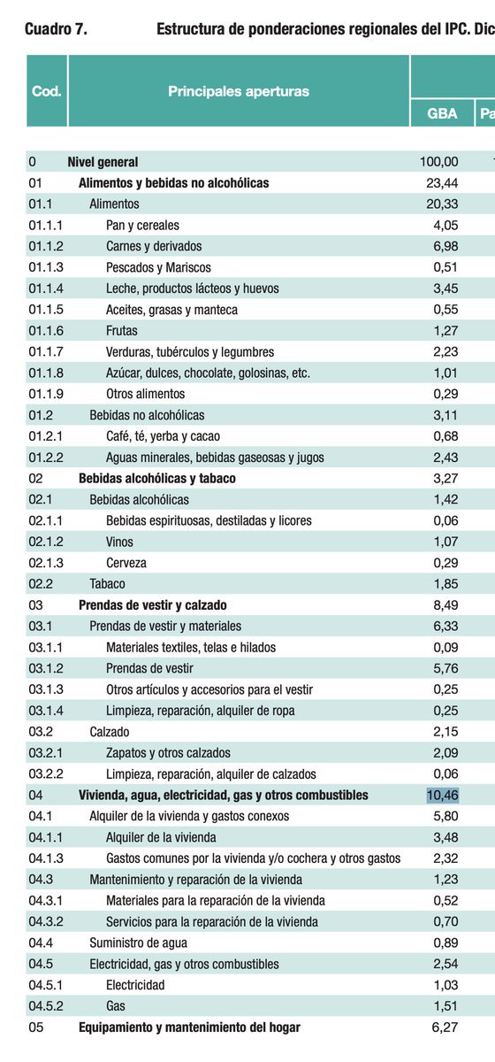Para la inflación consideran que gastás 3,5% de tu sueldo en alquiler. Si ganás 2 millones serían $70.000. Es el índice de precios al consumidor de Narnia ese.