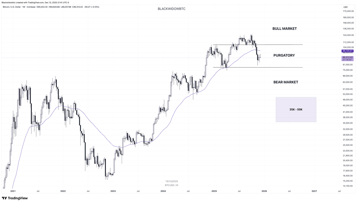 blackwidowbtc's tweet photo. If #Bitcoin does go into a bear market in 2026, everyone and grandma Ethel is calling for 40K- 50K as a bear market target so they can get clout

That target is easily calculated. Anyone can calculate a standard -70%

But frankly, most that are calling for it won't be around or even buy it because it's not gonna be fun. (well for me it is ^.^)

Most are salty about this idea and think it's crazy. Yet they were willing to buy tops. I do not buy tops.

If you are truly into buying Bitcoin, you should be HAPPY at discounts - not mad about them

Reality is, most people only want to buy tops but they get terrified at the idea of buying low

When in reality, buying as low as possible is where the most money is made

If we go bear, I for one am NOT scared of lower numbers - because that's where I want to buy.

I don't buy tops. I buy bear markets. And I enjoy it. 😈