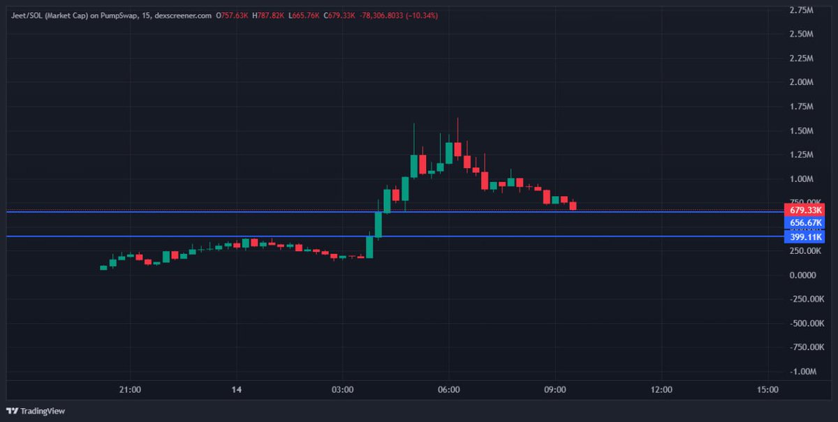 JiWoonX100's tweet photo. $Jeet

CA: DPv4LM5Jv1PiksBBjPUXu9M4UA1Ww868KSoS9ZhFpump

good rarrative send it to 10 million https://t.co/ha4Dl2e7Xd
