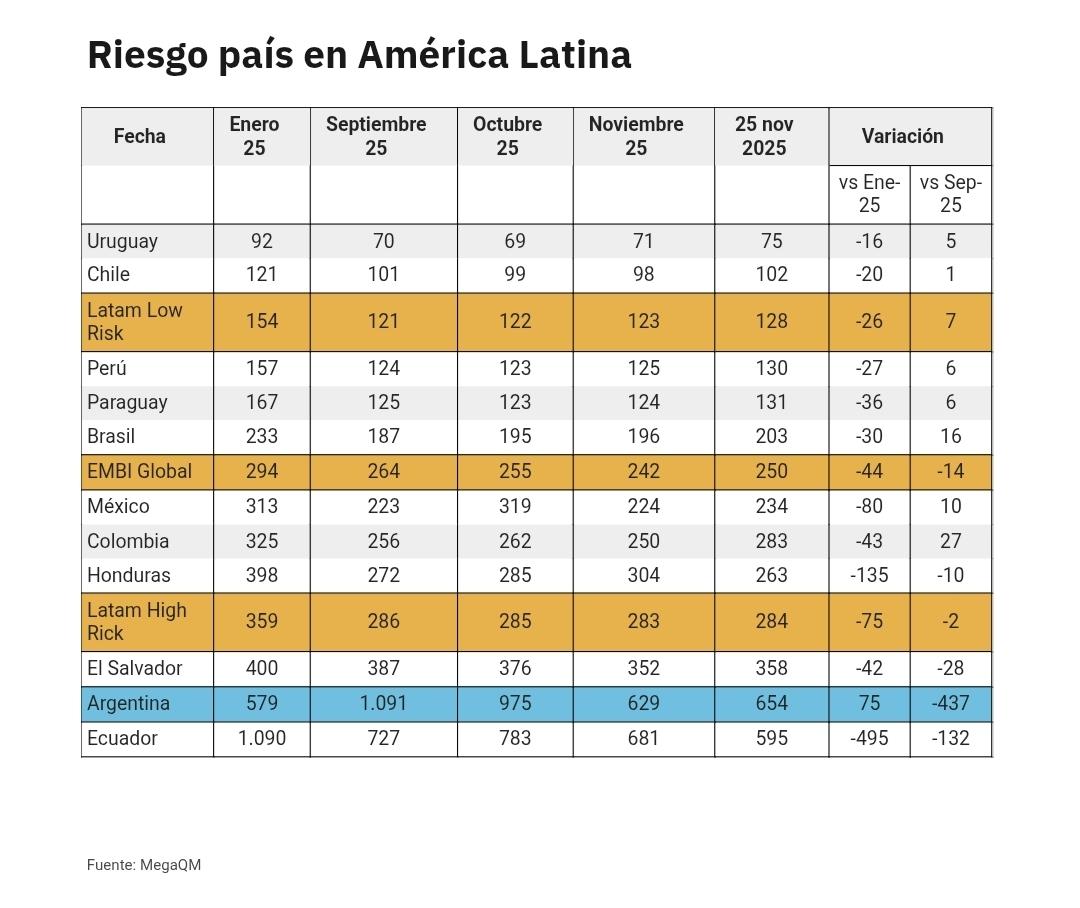 Riesgo pais 2025 #Paraguay #riesgopais