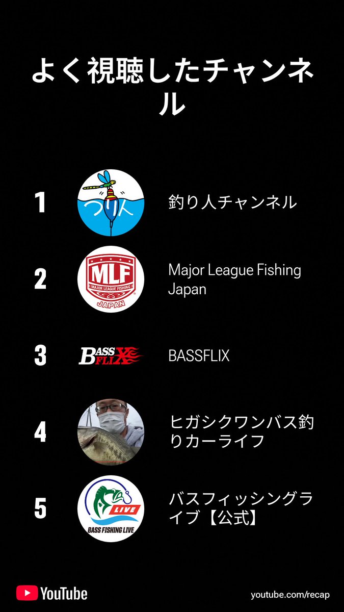 atsushi_home's tweet image. YouTubeの今年の振り返り見ました？

自分がどんなチャンネル見てるかとか出てくるんですが、ランキングに入ってくるヒガシさんw

そして、みんなもっとつり人社の動画見た方がいいと思うよ？🤔

#つり人社
#Basser