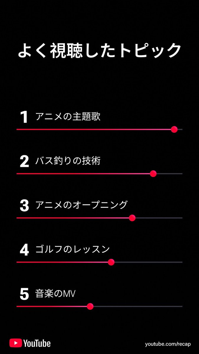 atsushi_home's tweet image. YouTubeの今年の振り返り見ました？

自分がどんなチャンネル見てるかとか出てくるんですが、ランキングに入ってくるヒガシさんw

そして、みんなもっとつり人社の動画見た方がいいと思うよ？🤔

#つり人社
#Basser