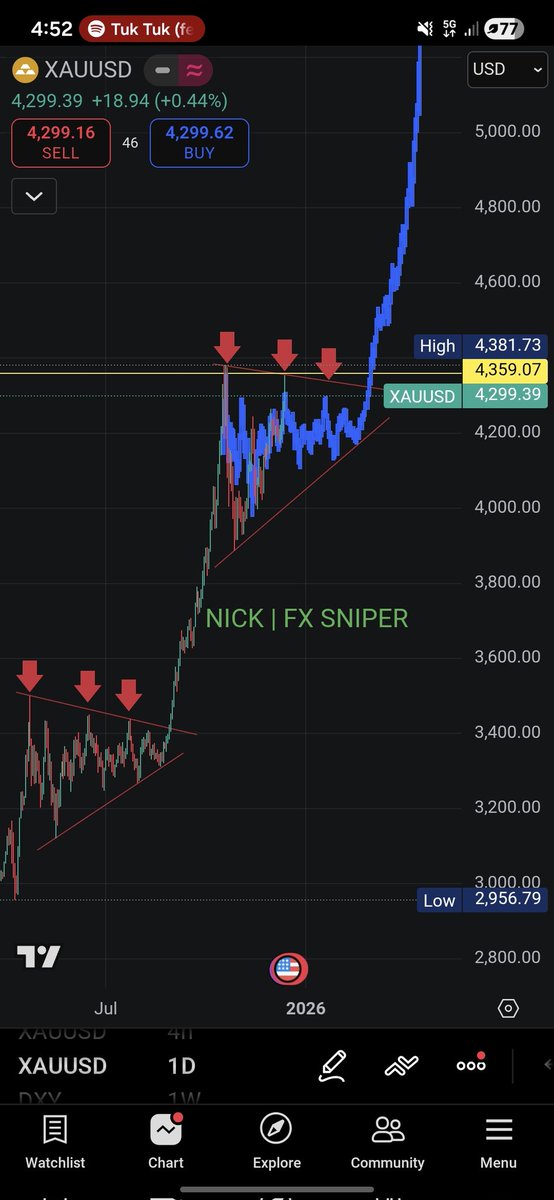 Not financial advice! 
Do your technical analysis!
Put SL &amp; protect your capital!
Do your search! 
That's is my idea and I think XAUUSD 
tomorrow when Market open will go up to 4315 and after down again to 4190 then big lot again!!