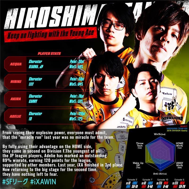 CapcomFighters's tweet image. IXA rises with nothing to fear. They will fight for glory at the Playoffs.

Team iXA (@esports_TeamiXA)
Full momentum, let the battle begin!

#SFリーグ #iXAWIN