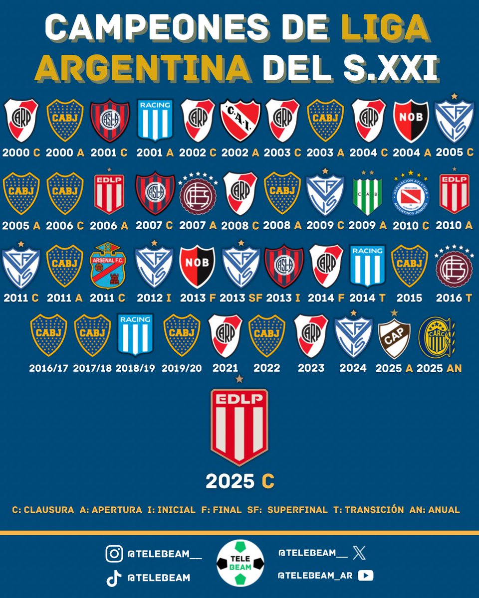 🏆🇦🇷LOS CAMPEONES DE LIGA ARGENTINA EN EL S.XXI

#EDLP es el nuevo campeón 👏