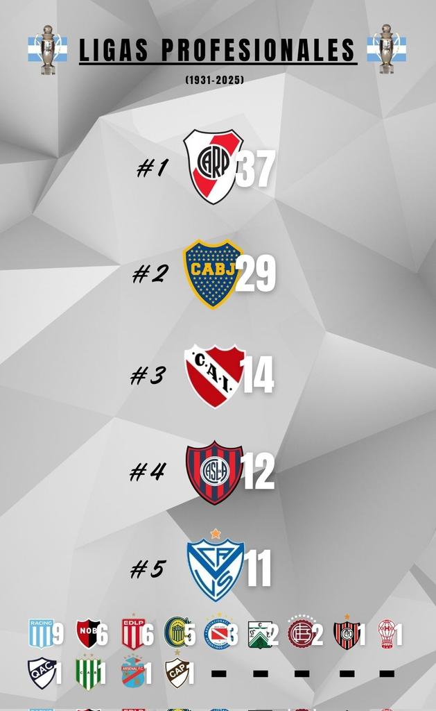 River Plate, el máximo ganador del Campeonato de Primera División a nivel profesional.