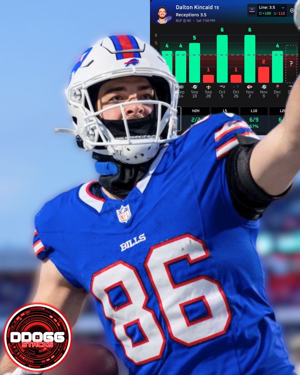 🏈 NFL Play (12/14)

Dalton Kincaid o3.5 Receptions
(-112 Onyx)
#BillsMafia

Collab with <a href="/KashyLocks/">Ka$hy💰</a> 💰 &amp; <a href="/JustLuckyPicks/">Just Lucky🍀</a> 🍀

✍🏼 <a href="/JustLuckyPicks/">Just Lucky🍀</a> 

When healthy, he’s been Josh Allen’s guy, and we think he’s due for another solid performance. Let’s break it down.

He’s averaging