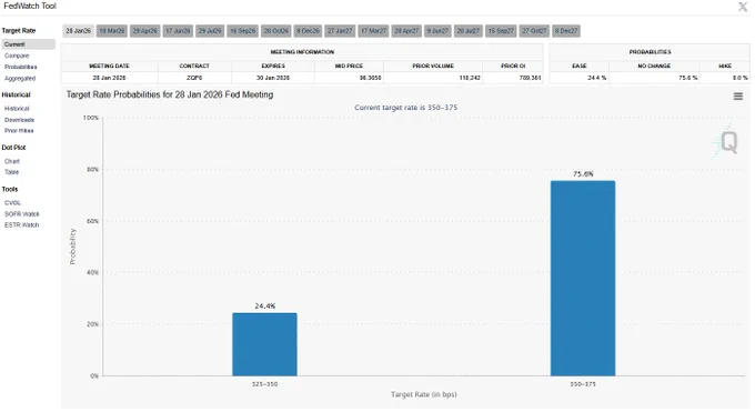 🔵BARCHART: Taglio dei tassi a gennaio: possibilità sotto il 25%
