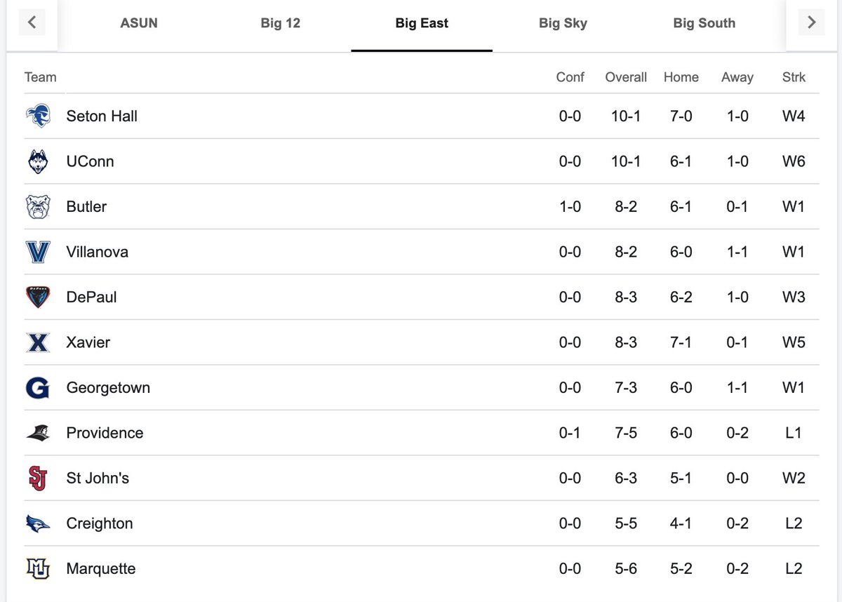 AdamZagoria's tweet photo. Two Big East teams are 10-1 after the non-conference:

UConn &amp; Seton Hall

The Pirates were picked last in the league https://t.co/kneR3UzPp3