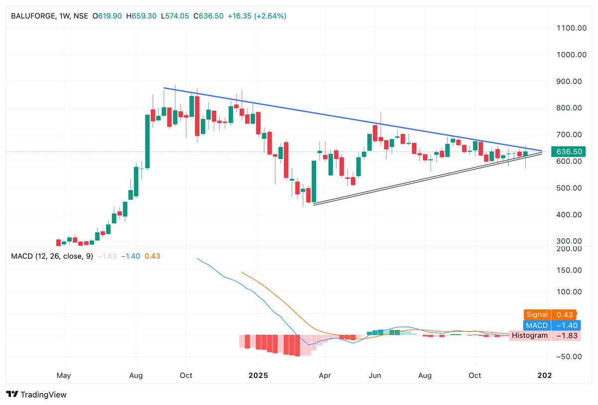 BaijuBears's tweet image. #BaluForge

CMP: 636
Peanut Breakout on Weekly chart : Possible
Tight Range Consolidation 
Volume Spurt
Risk of 36-40 points 
Reward : 100+ points 

#Buybeforebreakout