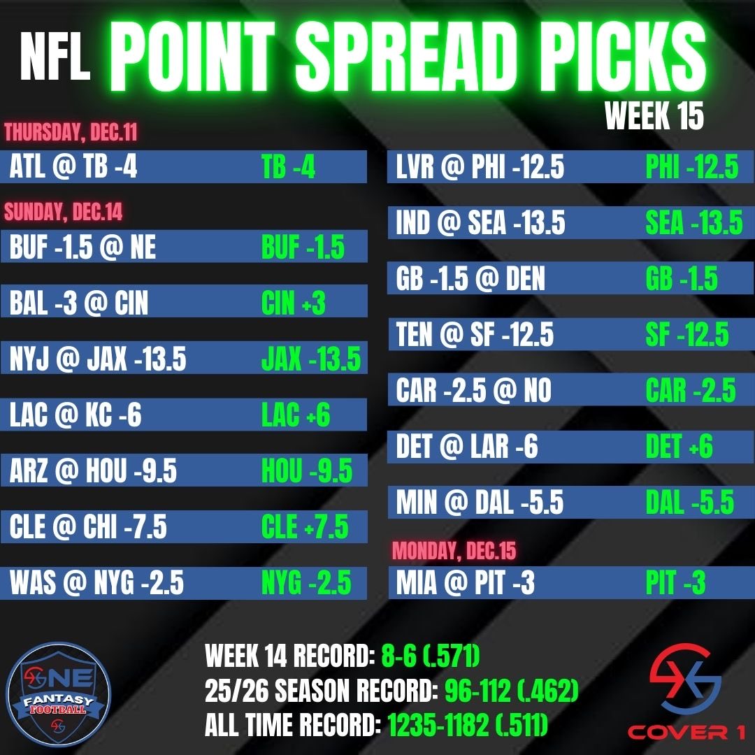 Chris_Chous's tweet photo. WEEK 15 POINT SPREAD PICKS!!!!
LETS GO! Make that money!!!! 💰🔥
Subscribe Today!
https://t.co/M2HDGYJUAn
#NFL #FantasyFootball #PointSpread #Bets https://t.co/RxTRgEtElR