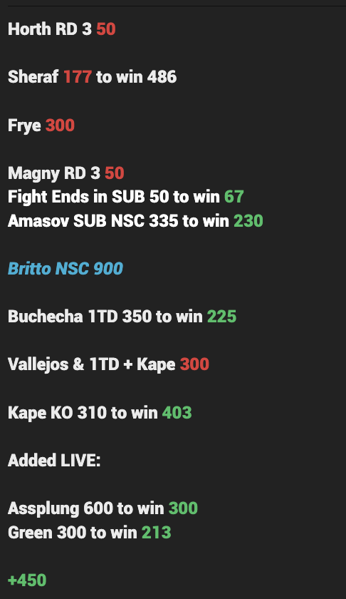Big_SteveMMA's tweet photo. +450 #UFC112 +1,902 weekend.
A couple of small regrets, Frye instead of O1.5, and adding 1 TD to Vallejo/Kape parlay.
Otherwise happy with profit on this shitshow card and another big weekend.
$25,064 = 43.5u for 2025. But the grind next stops.
Onto the next. https://t.co/dzVhRGJau1
