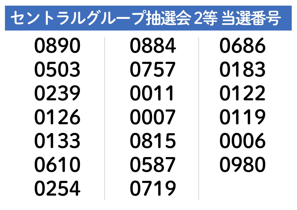 【セントラルグループ抽選会 当選番号】
12月13日に実施した
姫若子の湯の入浴券等が当たる
セントラルグループ抽選会の当選番号です。

🎉おめでとうございます🎊

クリスマスマーケット会場にて
25日㈭まで景品お渡し可能です。
半券をインフォメーションにお持ちください。