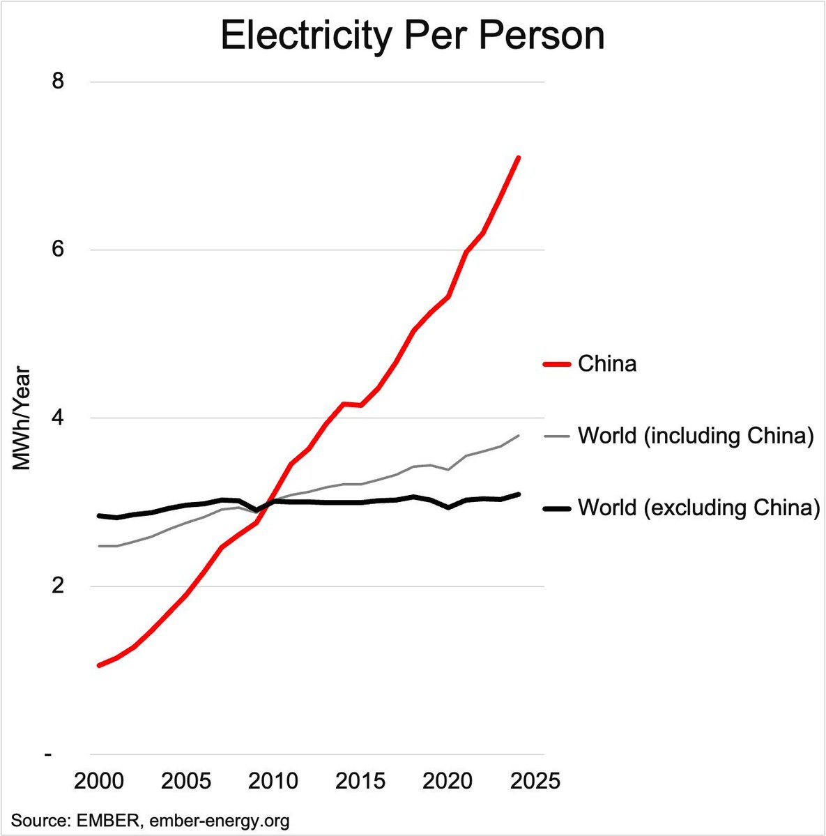 Le reste du monde, à l'exception de la Chine, a plus ou moins stagné ces 25 dernières années. Est-ce suffisant pour affi