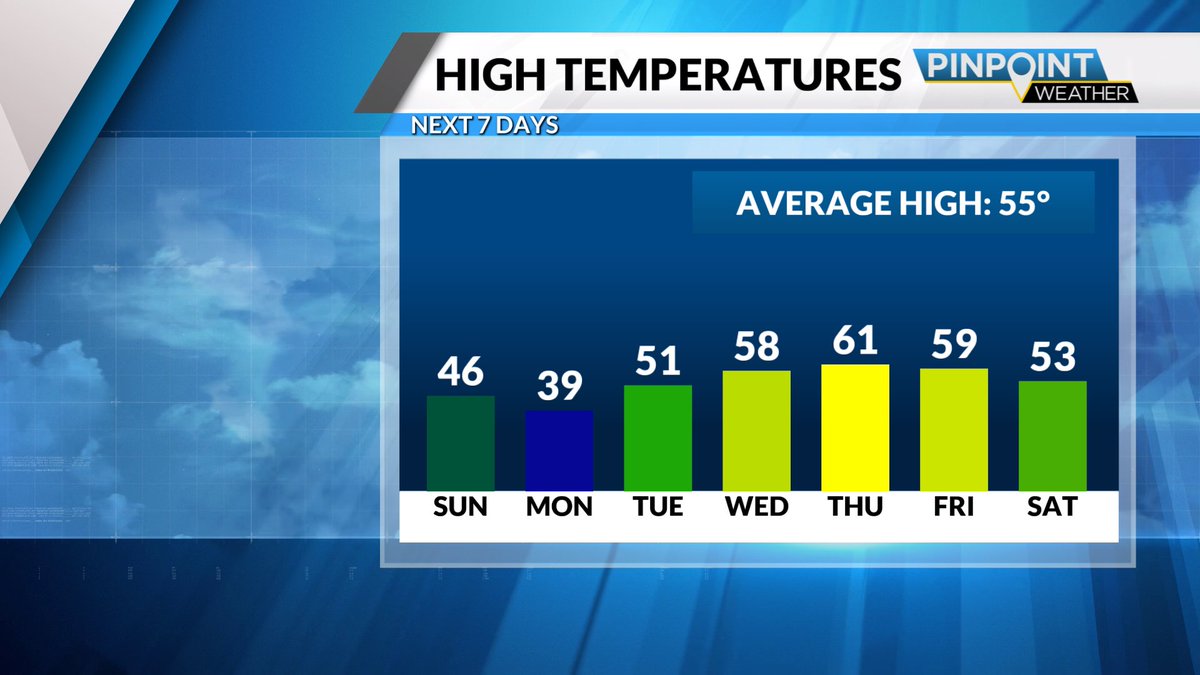 PINPOINT WEATHER ❄ Frigid temperatures and possible snow showers expected in the NC mountains Sunday 

FULL FORECAST: tinyurl.com/2rsf2npr | <a href="/ABrightManWx/">Andrew Brightman</a>
