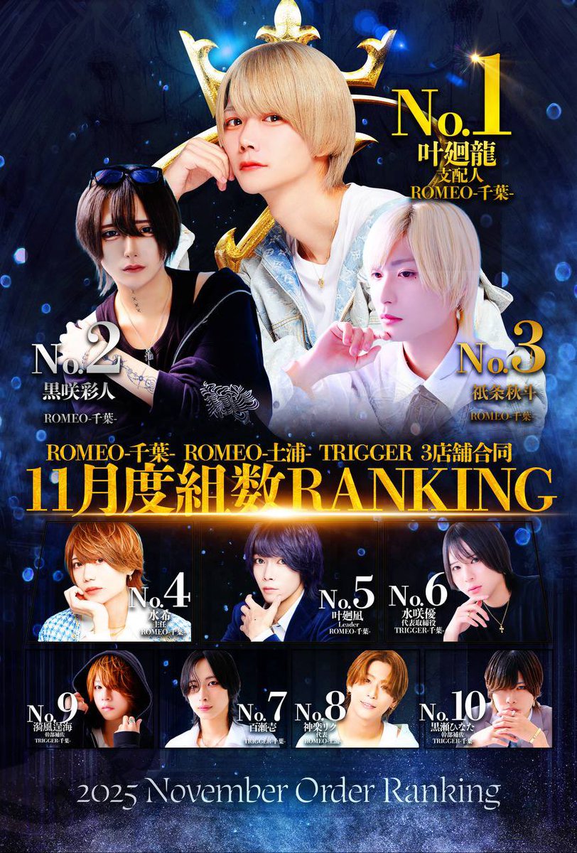 ROMEO_tuchiura's tweet photo. ．  ⚜️店舗総合組数ナンバー⚜️

🥇No.1 叶廻 龍 支配人 ROMEO-千葉-

🥈No.2 黒咲 彩人  ROMEO-千葉-

🥉No.3 祇条 秋斗 Leader ROMEO-千葉-
　　　
ROMEO-土浦-からは

神楽 リク 代表がNo.8にランクイン✨
　　　おめでとうございます🎊 https://t.co/TYMoBnlMOX