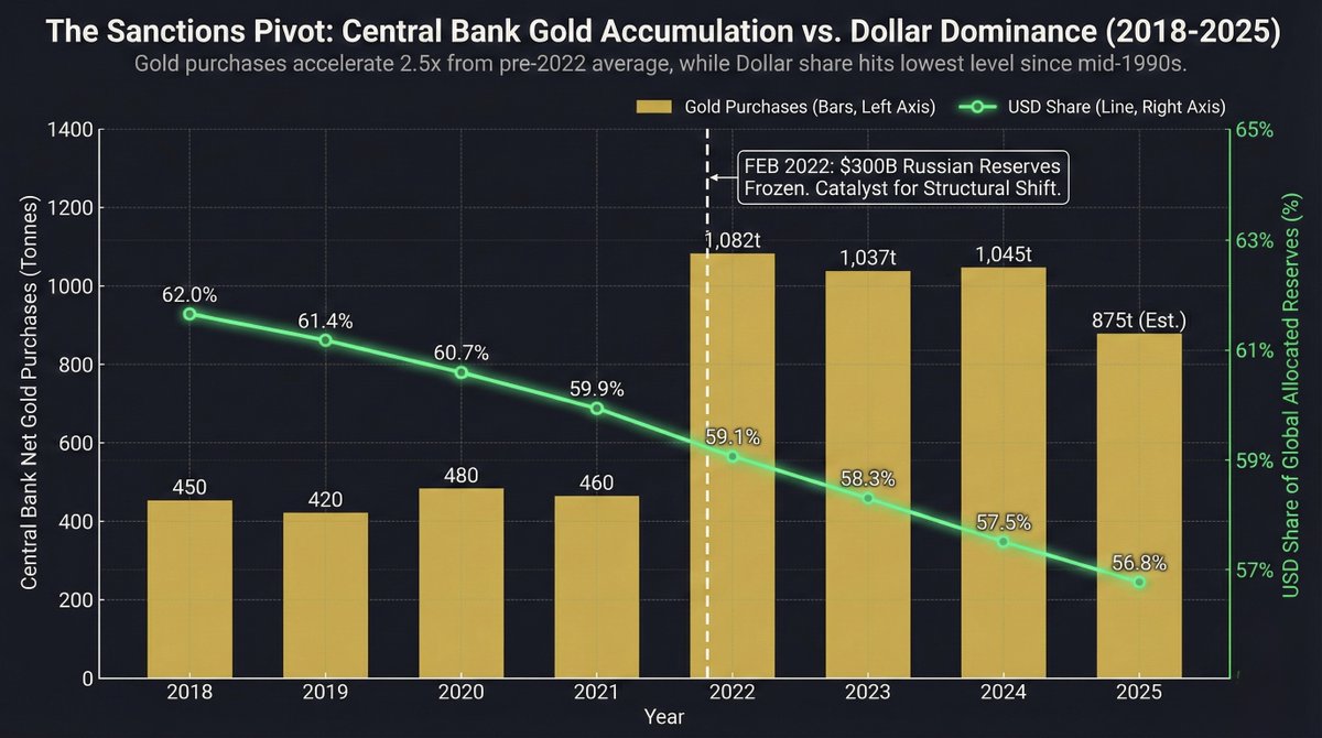 shanaka86's tweet image. THE GREAT REPRICING

One satisfactory. $300 billion frozen. Not by markets. By decree.

February 2022. The West demonstrated what every central banker secretly feared: dollar reserves are not stores of value. They are permissions. And permissions can be revoked.

What followed is…