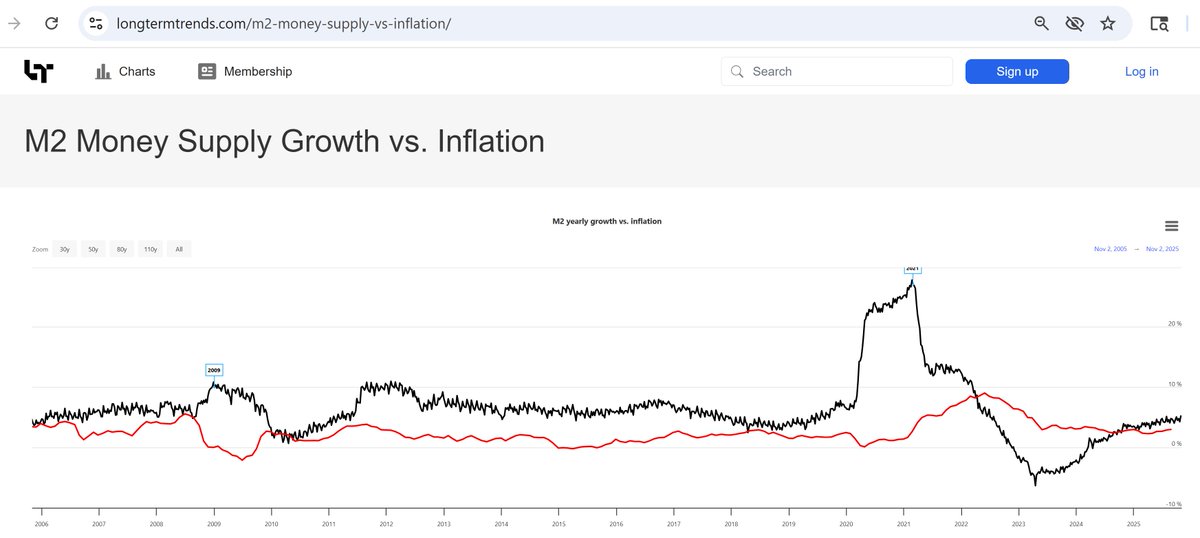 The mistakes the Fed made in 2020-2022 is an under reported story.  With a Fed like this, who needs enemies?  In both fiscal and monetary policy, the major political parties are failing us.