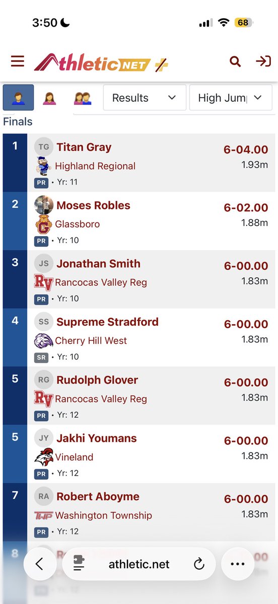 TitanGray_12's tweet photo. Won the meet with 6’4
4x2 split 22.01
@HRHS_TartansFB 
@SeanDaniels 
@coachhandy https://t.co/3mKWaQ0VxI