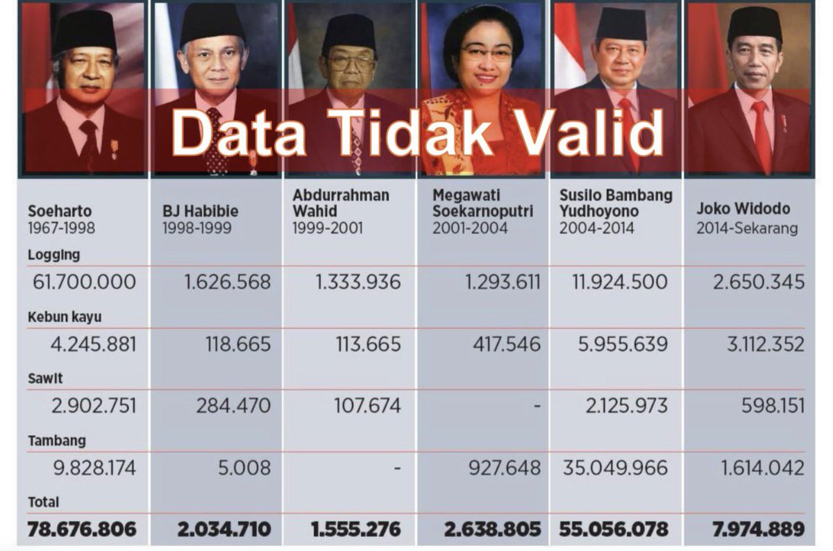 STOP Fitnah: Meluruskan Interpretasi Data <a href="/walhinasional/">WALHI</a> dan Auriga Terkait Pengelolaan
Sumber Daya Hutan selama Periode 2004-2014

Di lini masa media sosial baru-baru ini, beredar satu foto yang berasal dari tulisan Walhi dan Auriga Nusantara, di tahun 2022 lalu. Di halaman ke-7