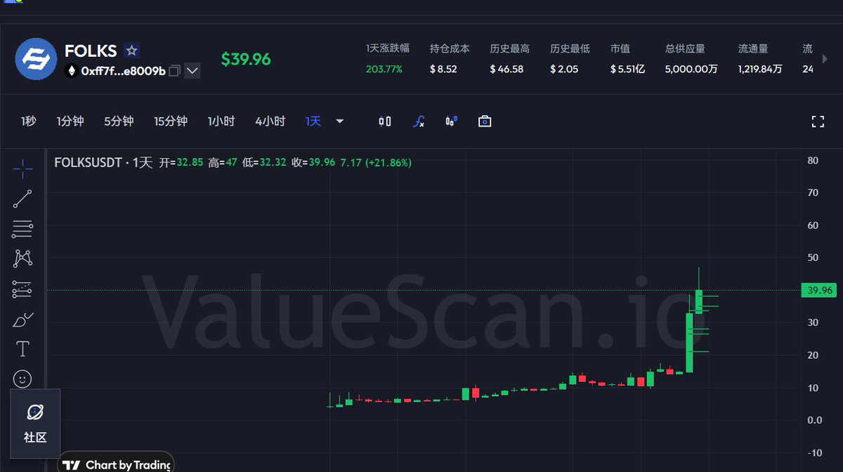 $FOLKS 开空单的朋友还好吗

我一直在讲 $FOLKS 一定不要空，<a href="/FolksFinance/">Folks Finance</a>  这项目是今年少有的好项目，项目有钱，拉盘太容易了，

5美金左右一直叫埋伏，现在最高价50美金，如果市场上还有头铁的，还可能拉到你怀疑人生