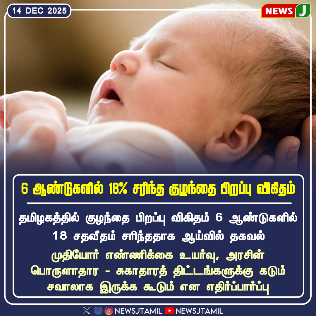 NewsJTamil's tweet photo. #newsupdate || 6 ஆண்டுகளில் 18% சரிந்த குழந்தை பிறப்பு விகிதம்

#BirthRateDecline | #TamilNaduDemographics | #18PercentDrop | #AgeingPopulation | #FutureChallenges | #HealthEconomyImpact | #NewsJ https://t.co/HXolVcX3cH