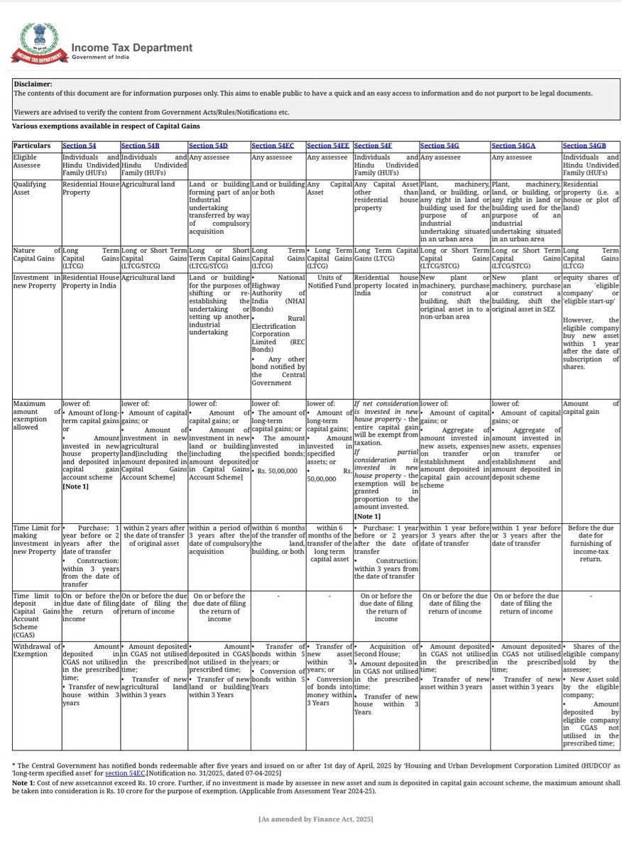 Various exemptions available in respect of Capital Gains with reference to FY 2025-26 

Section Covered
Section 54
Section 54B
Section 54D
Section 54EC
Section 54EE
Section 54F
Section 54G
Section 54GA
Section 54GB

Thanks for this Tabular Chart <a href="/IncomeTaxIndia/">Income Tax India</a>